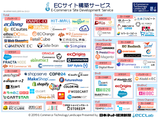 マーケティングテクノロジーカオスマップの分派系 Ec業界カオスマップ